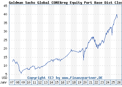 Chart: Goldman Sachs Global CORE&reg Equity Port Base Dist Close (A0HNMM LU0235260006)