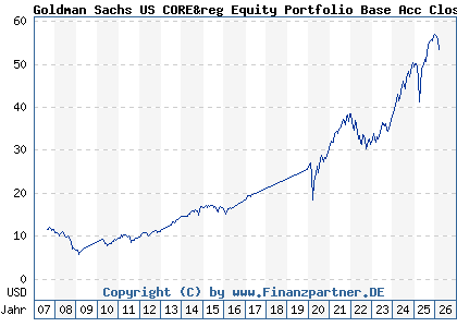 Chart: Goldman Sachs US CORE&reg Equity Portfolio Base Acc Close (A0HNP2 LU0234572021)