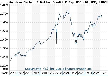 Chart: Goldman Sachs US Dollar Credit P Cap USD (A1H9RE LU0546920488)