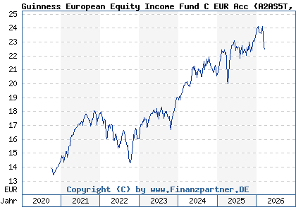 Chart: Guinness European Equity Income Fund C EUR Acc (A2AS5T IE00BGHQDW50)