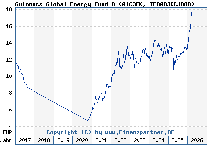 Chart: Guinness Global Energy Fund D (A1C3EK IE00B3CCJB88)