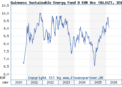 Chart: Guinness Sustainable Energy Fund D EUR Acc (A1JXZT IE00B3CCJ740)