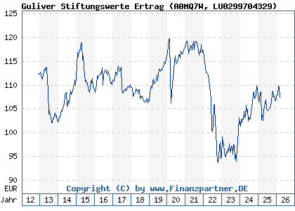 Chart: Guliver Stiftungswerte Ertrag (A0MQ7W LU0299704329)