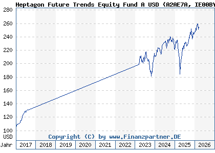 Chart: Heptagon Future Trends Equity Fund A USD (A2AE7A IE00BYWKMH61)