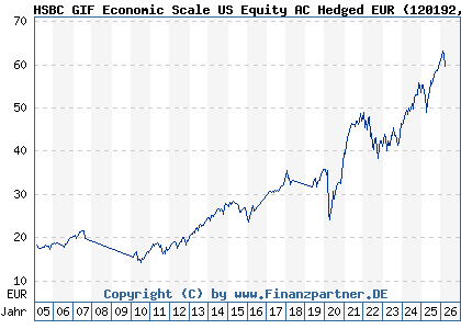 Chart: HSBC GIF Economic Scale US Equity AC Hedged EUR (120192 LU0166156926)