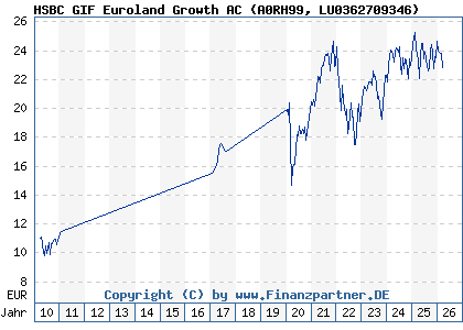 Chart: HSBC GIF Euroland Growth AC (A0RH99 LU0362709346)