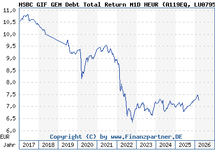 Chart: HSBC GIF GEM Debt Total Return M1D HEUR (A119EQ LU0795840700)