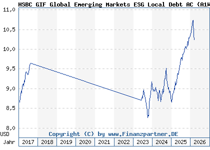 Chart: HSBC GIF Global Emerging Markets ESG Local Debt AC (A1W9ZB LU0992595073)