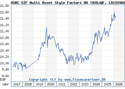 Chart: HSBC GIF Multi Asset Style Factors AD (A2DJQF LU1529682053)