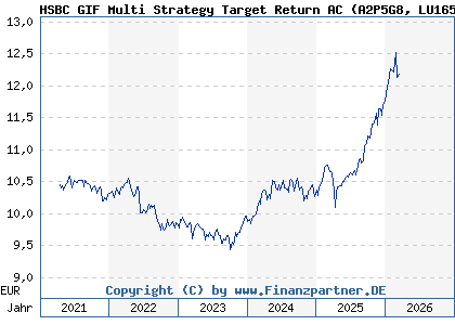Chart: HSBC GIF Multi Strategy Target Return AC (A2P5G8 LU1655449863)