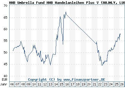 Chart: HWB Umbrella Fund HWB Wandelanleihen Plus V (A0JMLY LU0254656522)