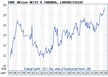 Chart: IAMF Aktien AKTIV R (A0DN5A LU0206715210)