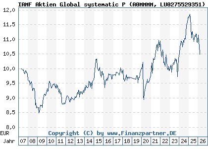 Chart: IAMF Aktien Global systematic P (A0MMMM LU0275529351)