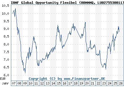 Chart: IAMF Global Opportunity Flexibel (A0MMMQ LU0275530011)