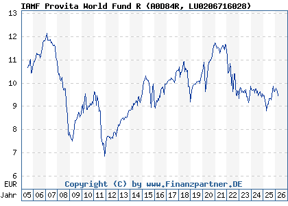 Chart: IAMF Provita World Fund R (A0D84R LU0206716028)