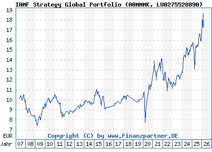 Chart: IAMF Strategy Global Portfolio (A0MMMK LU0275528890)