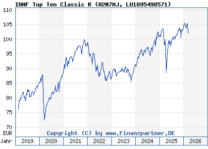 Chart: IAMF Top Ten Classic R (A2N7MJ LU1895498571)