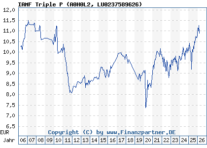 Chart: IAMF Triple P (A0H0L2 LU0237589626)