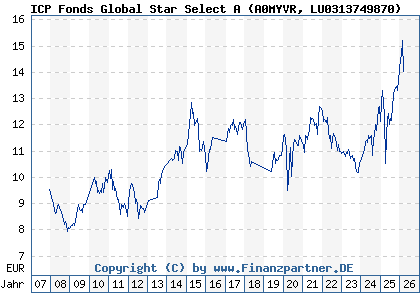 Chart: ICP Fonds Global Star Select A (A0MYVR LU0313749870)
