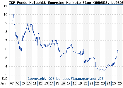 Chart: ICP Fonds Malachit Emerging Markets Plus (A0MUD3 LU0303551211)