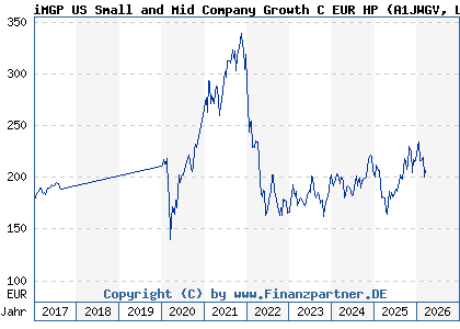 Chart: iMGP US Small and Mid Company Growth C EUR HP (A1JWGV LU0747343910)