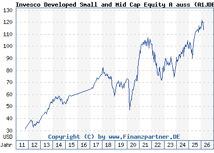 Chart: Invesco Developed Small and Mid Cap Equity A auss (A1JDEY LU0607512695)