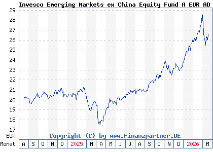 Chart: Invesco Emerging Markets ex China Equity Fund A EUR AD (A2JLA2 LU1775963298)