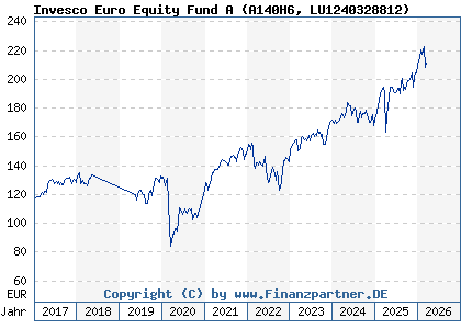 Chart: Invesco Euro Equity Fund A (A140H6 LU1240328812)