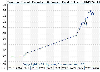 Chart: Invesco Global Founders & Owners Fund A thes (A14SD5 LU1218204391)