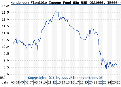 Chart: Henderson Flexible Income Fund A3m USD (921666 IE0004445676)