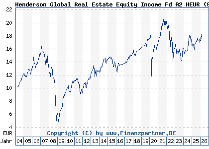 Chart: Henderson Global Real Estate Equity Income Fd A2 HEUR (911947 IE0033534995)