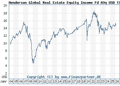Chart: Henderson Global Real Estate Equity Income Fd A3q USD (911942 IE0033534441)