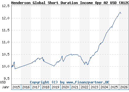 Chart: Henderson Global Short Duration Income Opp A2 USD (A12CYW IE00BLTVXS96)