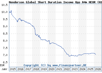 Chart: Henderson Global Short Duration Income Opp A4m HEUR (A12DU3 IE00BLY1NC86)