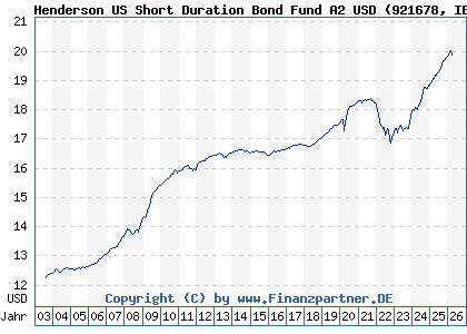 Chart: Henderson US Short Duration Bond Fund A2 USD (921678 IE0004858563)