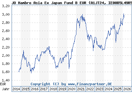 Chart: JO Hambro Asia Ex Japan Fund B EUR (A1JT24 IE00B5L49R51)