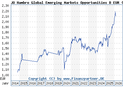 Chart: JO Hambro Global Emerging Markets Opportunities B EUR (A1JT2X IE00B4TRCR07)