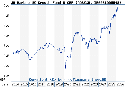 Chart: JO Hambro UK Growth Fund B GBP (A0BKXQ IE0031005543)