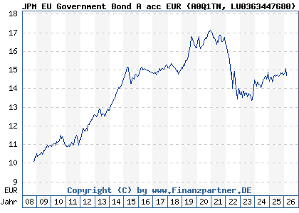Chart: JPM EU Government Bond A acc EUR (A0Q1TN LU0363447680)