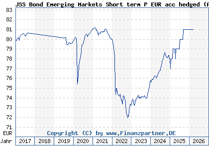 Chart: JSS Bond Emerging Markets Short term P EUR acc hedged (A12ERG LU1073945088)