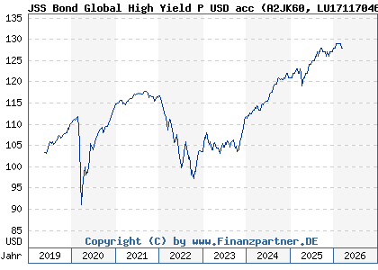 Chart: JSS Bond Global High Yield P USD acc (A2JK60 LU1711704608)