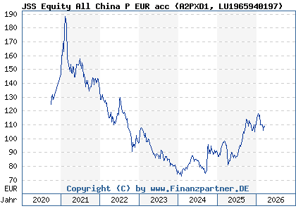 Chart: JSS Equity All China P EUR acc (A2PXD1 LU1965940197)