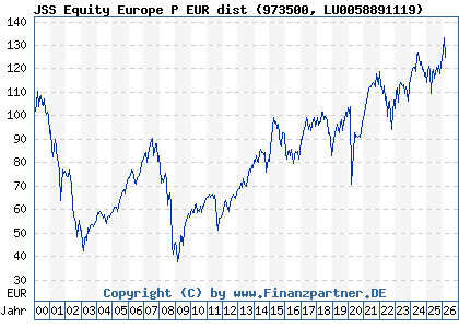 Chart: JSS Equity Europe P EUR dist (973500 LU0058891119)
