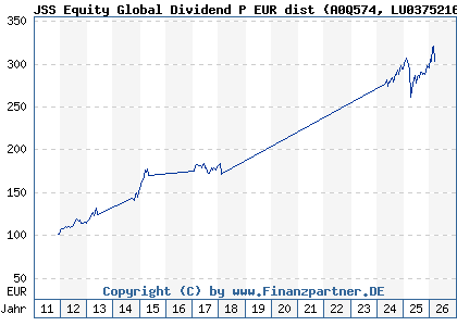 Chart: JSS Equity Global Dividend P EUR dist (A0Q574 LU0375216479)