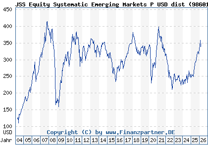 Chart: JSS Equity Systematic Emerging Markets P USD dist (986019 LU0068337053)