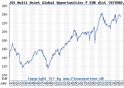 Chart: JSS Multi Asset Global Opportunities P EUR dist (973502 LU0058892943)