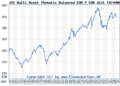 Chart: JSS Multi Asset Thematic Balanced EUR P EUR dist (974406 LU0058893917)