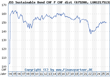 Chart: JSS Sustainable Bond CHF P CHF dist (675208 LU0121751324)