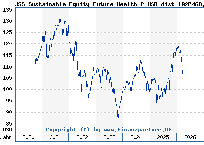 Chart: JSS Sustainable Equity Future Health P USD dist (A2P46D LU2041625067)