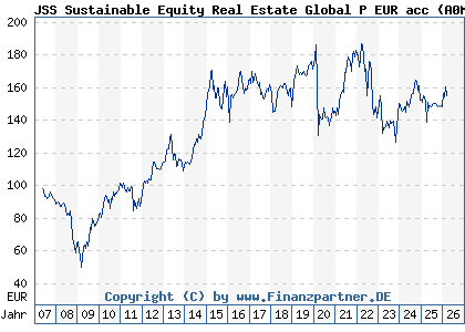 Chart: JSS Sustainable Equity Real Estate Global P EUR acc (A0MM6T LU0288928376)